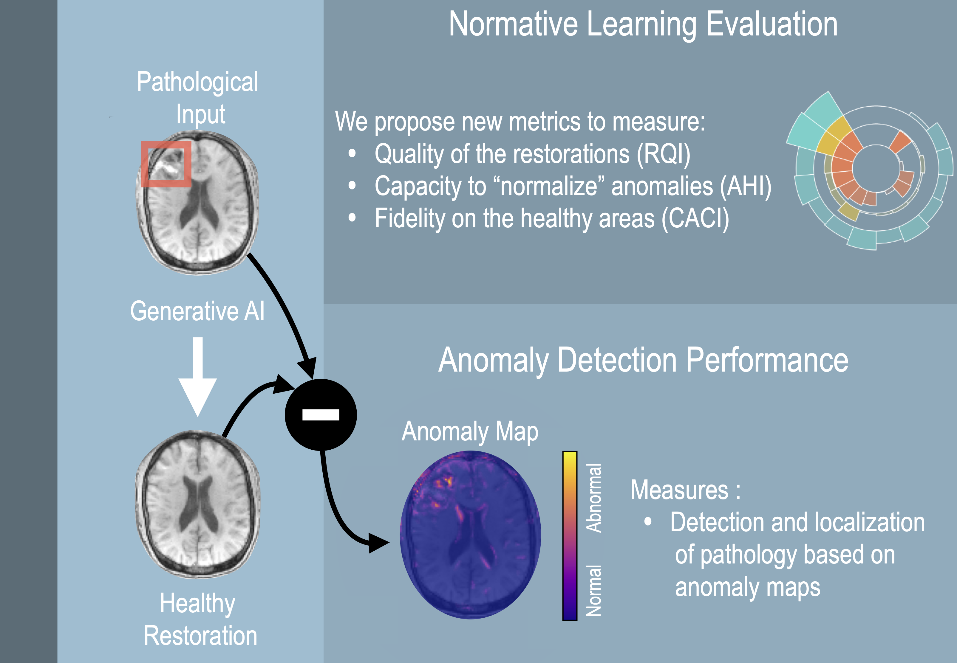 Evaluating Normative Representation Learning in Generative AI