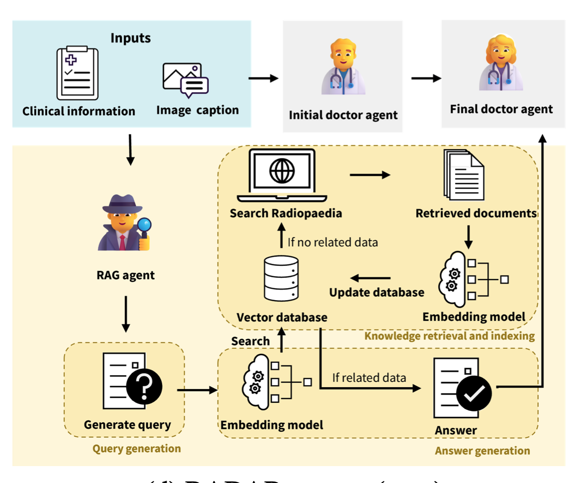 Learning to Reason about Rare Diseases through Retrieval-Augmented Agents